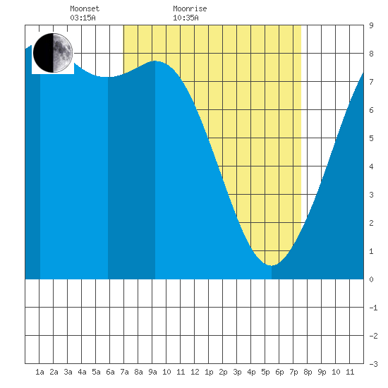 Sandy Point tide chart for Tuesday, March 28, 2023