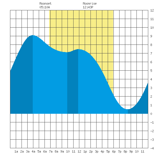 Sandy Point tide chart for Thursday, March 2, 2023