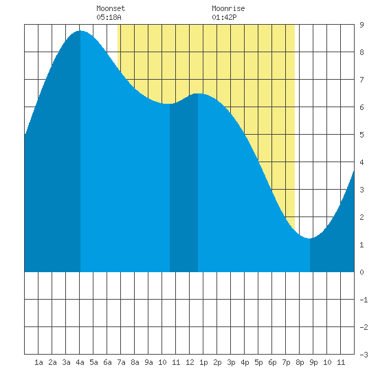 Sandy Point tide chart for Friday, March 31, 2023
