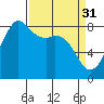 Sandy Point tide chart for Friday, March 31, 2023