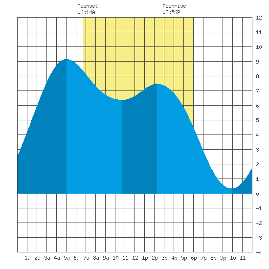 Sandy Point tide chart for Saturday, March 4, 2023