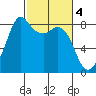 Sandy Point tide chart for Saturday, March 4, 2023