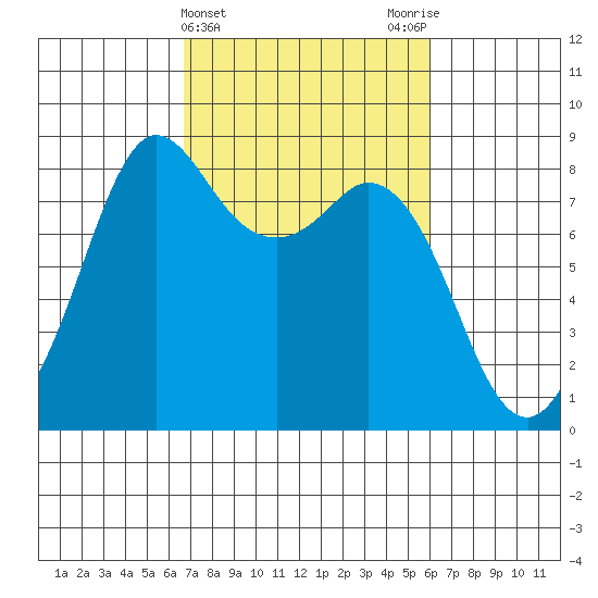 Sandy Point tide chart for Sunday, March 5, 2023