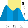 Sandy Point tide chart for Sunday, March 5, 2023