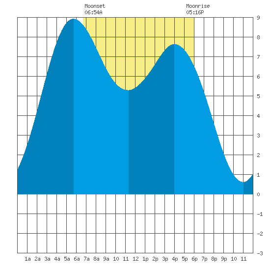 Sandy Point tide chart for Monday, March 6, 2023