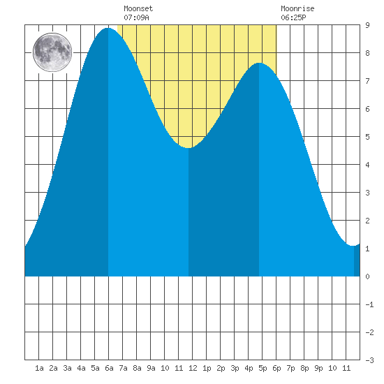 Sandy Point tide chart for Tuesday, March 7, 2023