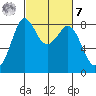 Sandy Point tide chart for Tuesday, March 7, 2023