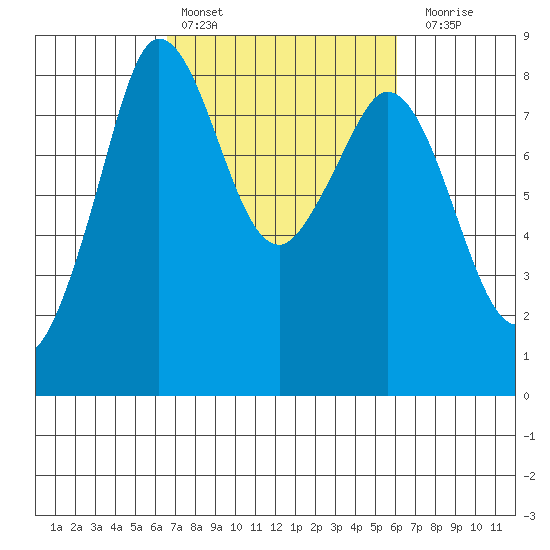 Sandy Point tide chart for Wednesday, March 8, 2023
