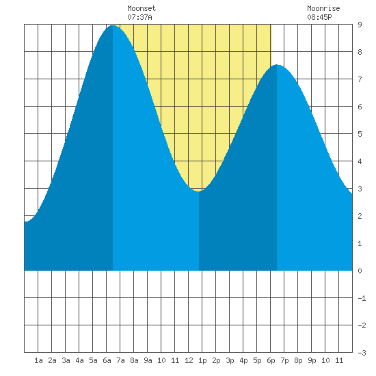 Sandy Point tide chart for Thursday, March 9, 2023