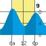 Sandy Point tide chart for Thursday, March 9, 2023