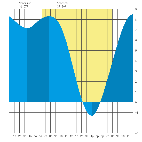 Sandy Point tide chart for Tuesday, April 11, 2023