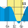 Sandy Point tide chart for Tuesday, April 11, 2023