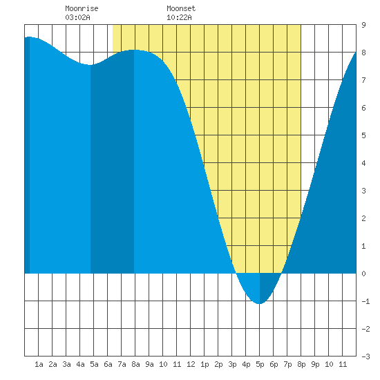 Sandy Point tide chart for Wednesday, April 12, 2023
