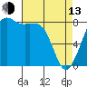 Sandy Point tide chart for Thursday, April 13, 2023
