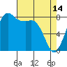 Sandy Point tide chart for Friday, April 14, 2023