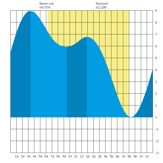 Sandy Point tide chart for Saturday, April 15, 2023