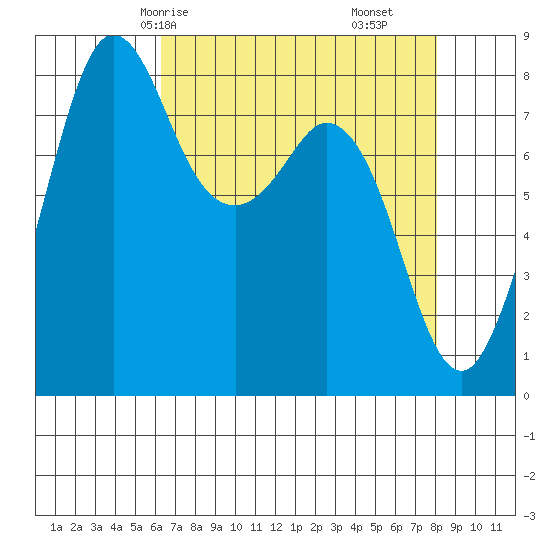 Sandy Point tide chart for Sunday, April 16, 2023