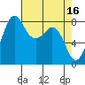 Sandy Point tide chart for Sunday, April 16, 2023