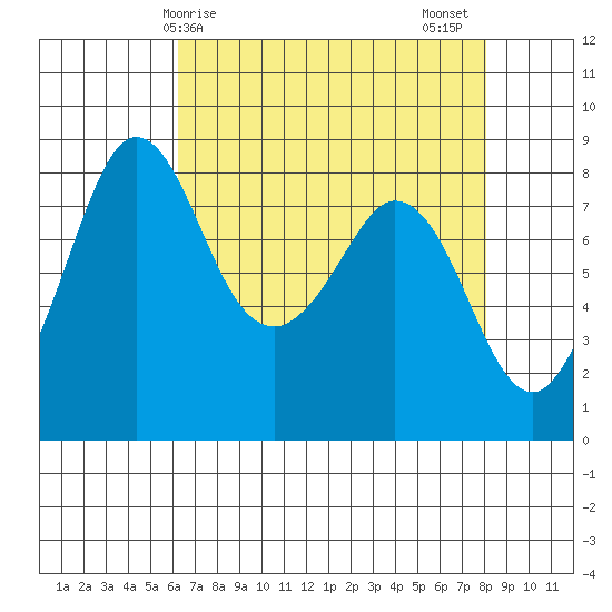 Sandy Point tide chart for Monday, April 17, 2023