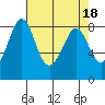 Sandy Point tide chart for Tuesday, April 18, 2023
