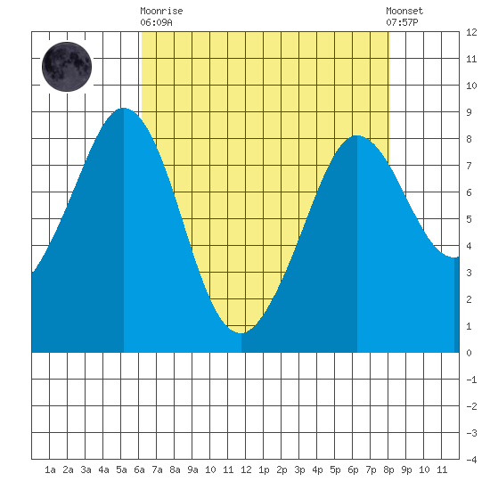 Sandy Point tide chart for Wednesday, April 19, 2023