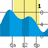 Sandy Point tide chart for Saturday, April 1, 2023