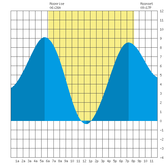 Sandy Point tide chart for Thursday, April 20, 2023
