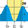 Sandy Point tide chart for Thursday, April 20, 2023