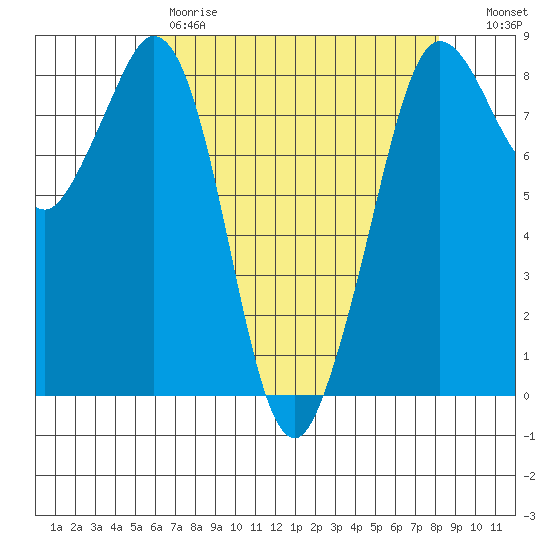 Sandy Point tide chart for Friday, April 21, 2023