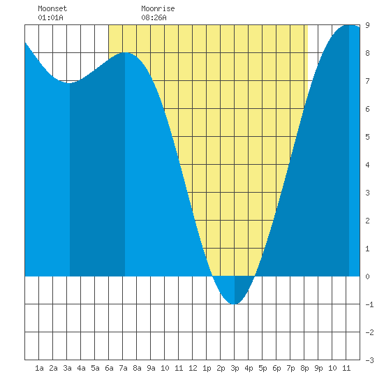 Sandy Point tide chart for Monday, April 24, 2023