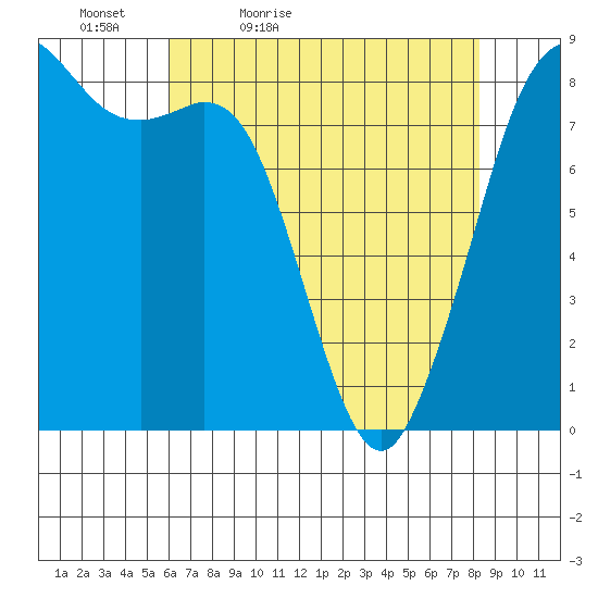 Sandy Point tide chart for Tuesday, April 25, 2023