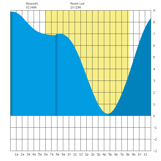 Sandy Point tide chart for Wednesday, April 26, 2023