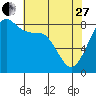 Sandy Point tide chart for Thursday, April 27, 2023