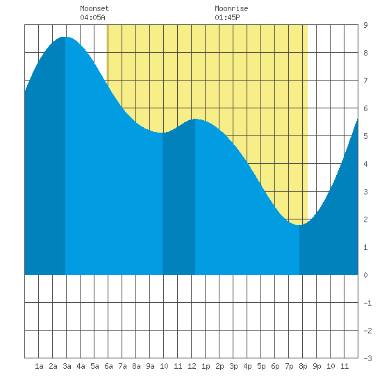 Sandy Point tide chart for Saturday, April 29, 2023