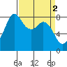 Sandy Point tide chart for Sunday, April 2, 2023