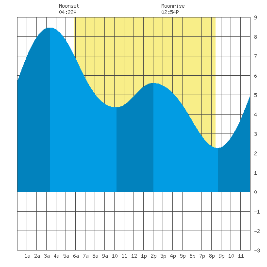 Sandy Point tide chart for Sunday, April 30, 2023