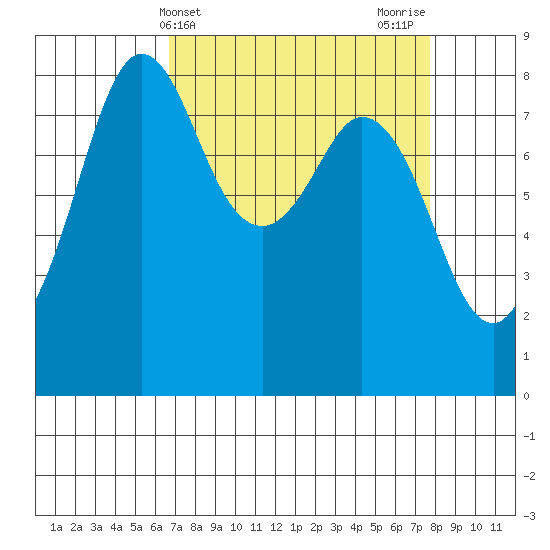 Sandy Point tide chart for Monday, April 3, 2023