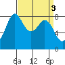 Sandy Point tide chart for Monday, April 3, 2023