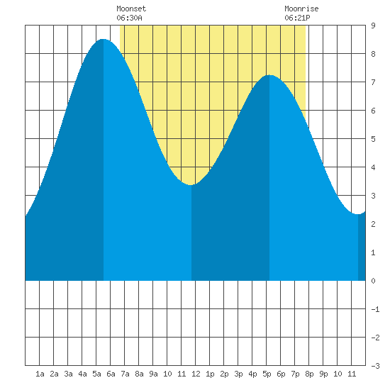 Sandy Point tide chart for Tuesday, April 4, 2023
