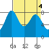 Sandy Point tide chart for Tuesday, April 4, 2023