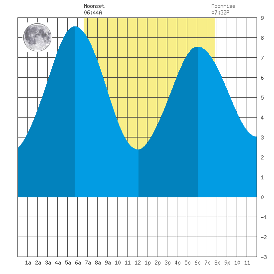 Sandy Point tide chart for Wednesday, April 5, 2023