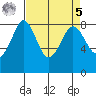 Sandy Point tide chart for Wednesday, April 5, 2023