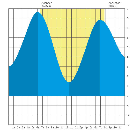 Sandy Point tide chart for Thursday, April 6, 2023
