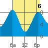 Sandy Point tide chart for Thursday, April 6, 2023