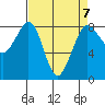 Sandy Point tide chart for Friday, April 7, 2023