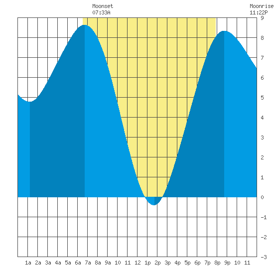 Sandy Point tide chart for Saturday, April 8, 2023