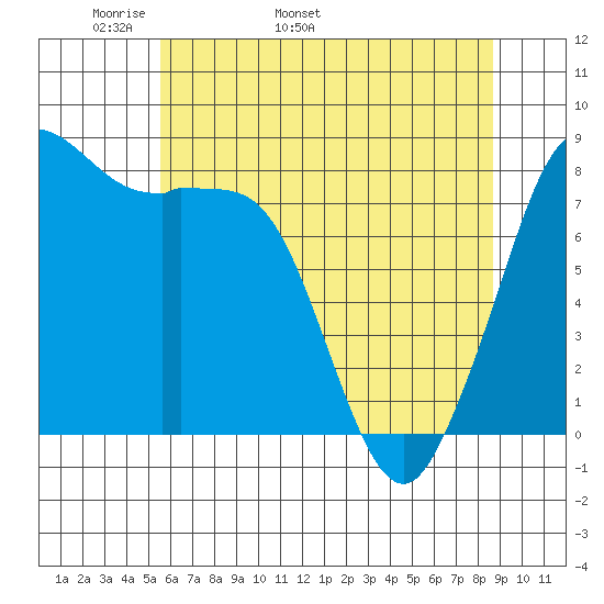 Sandy Point tide chart for Thursday, May 11, 2023