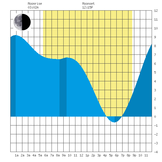 Sandy Point tide chart for Friday, May 12, 2023