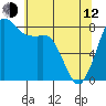 Sandy Point tide chart for Friday, May 12, 2023
