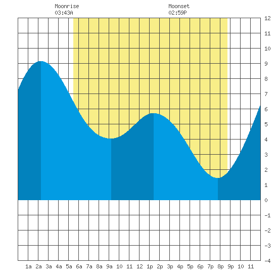 Sandy Point tide chart for Sunday, May 14, 2023